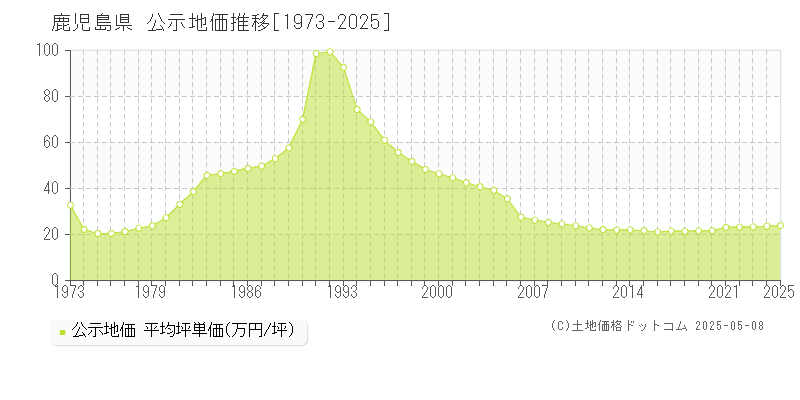 鹿児島県の地価公示推移グラフ 