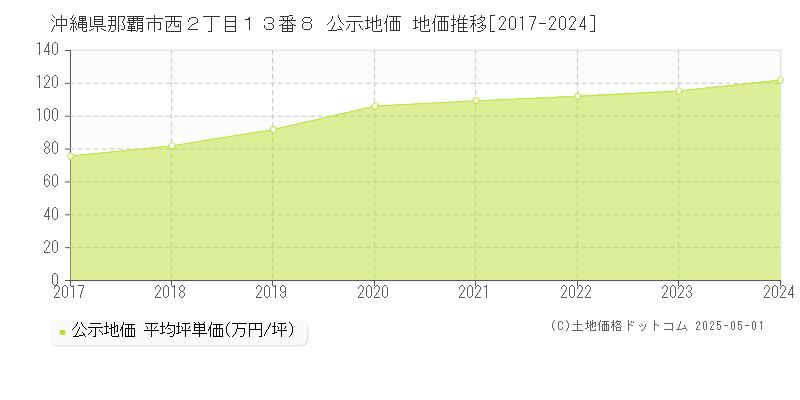 沖縄県那覇市西２丁目１３番８ 公示地価 地価推移[2017-2024]