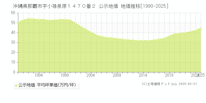 沖縄県那覇市字小禄泉原１４７０番２ 公示地価 地価推移[1990-2025]