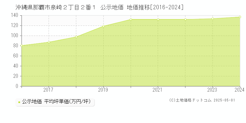 沖縄県那覇市泉崎２丁目２番１ 公示地価 地価推移[2016-2024]