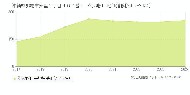 沖縄県那覇市安里１丁目４６９番５ 公示地価 地価推移[2017-2024]