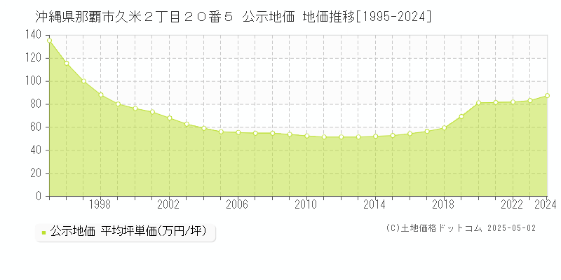 沖縄県那覇市久米２丁目２０番５ 公示地価 地価推移[1995-2024]