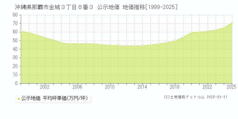 沖縄県那覇市金城３丁目８番３ 公示地価 地価推移[1999-2025]