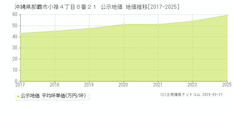 沖縄県那覇市小禄４丁目８番２１ 公示地価 地価推移[2017-2025]