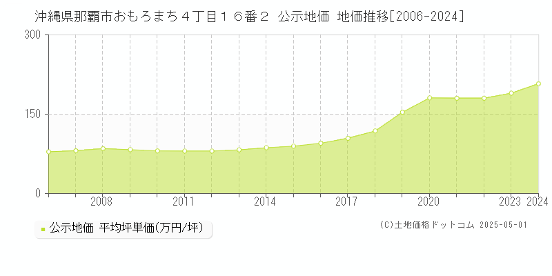 沖縄県那覇市おもろまち４丁目１６番２ 公示地価 地価推移[2006-2024]