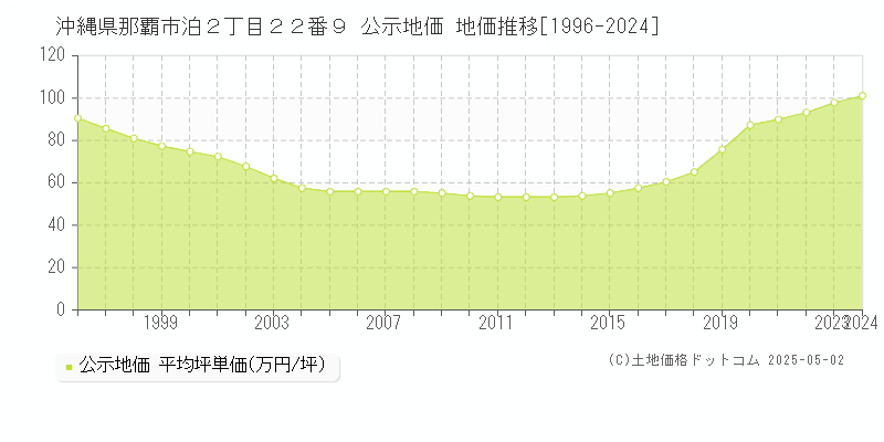 沖縄県那覇市泊２丁目２２番９ 公示地価 地価推移[1996-2024]