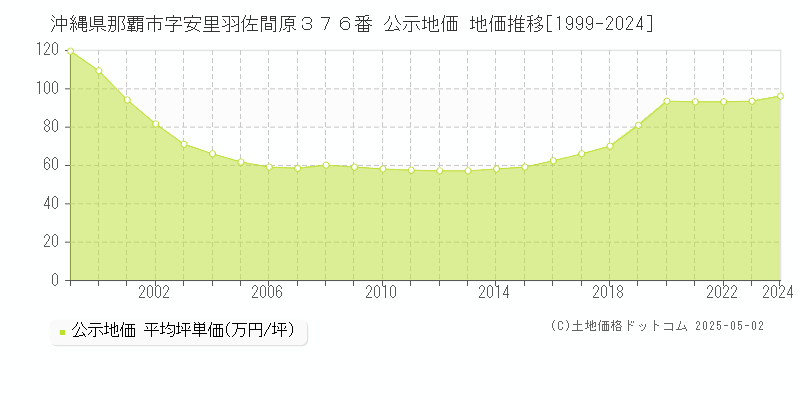 沖縄県那覇市字安里羽佐間原３７６番 公示地価 地価推移[1999-2024]