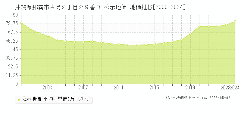 沖縄県那覇市古島２丁目２９番３ 公示地価 地価推移[2000-2024]