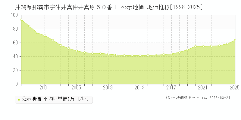 沖縄県那覇市字仲井真仲井真原６０番１ 公示地価 地価推移[1998-2025]