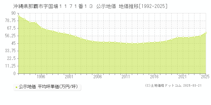 沖縄県那覇市字国場１１７１番１３ 公示地価 地価推移[1992-2025]