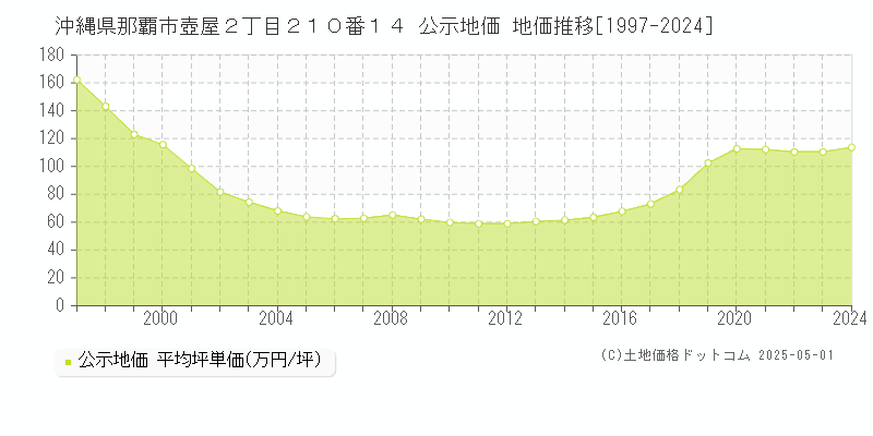 沖縄県那覇市壺屋２丁目２１０番１４ 公示地価 地価推移[1997-2024]