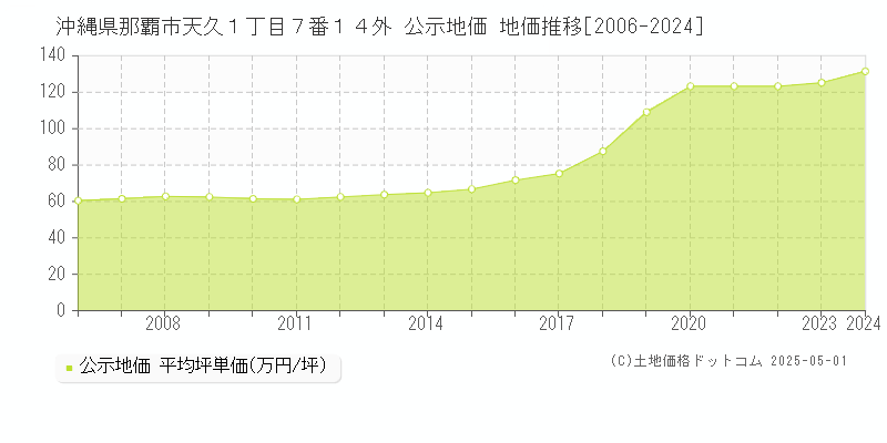 沖縄県那覇市天久１丁目７番１４外 公示地価 地価推移[2006-2024]