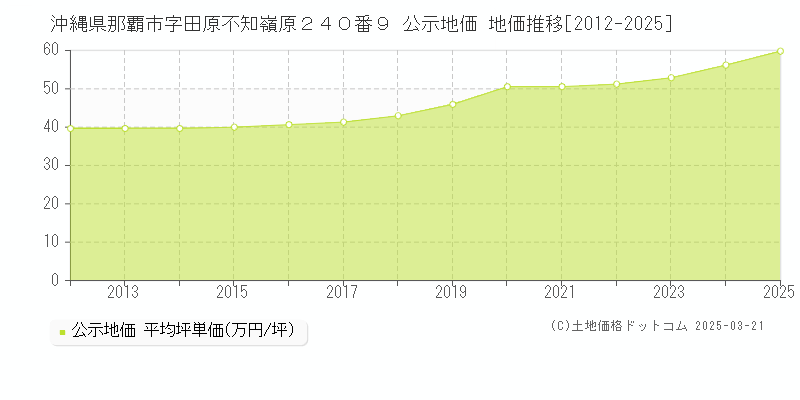 沖縄県那覇市字田原不知嶺原２４０番９ 公示地価 地価推移[2012-2025]