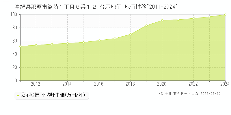 沖縄県那覇市銘苅１丁目６番１２ 公示地価 地価推移[2011-2024]