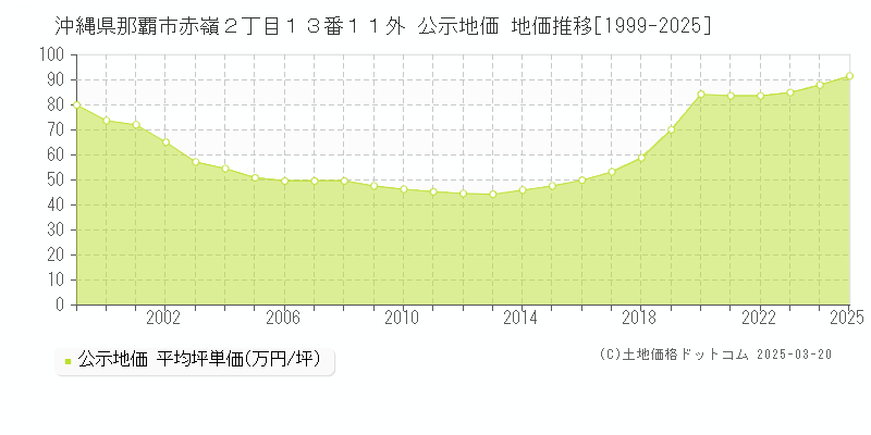 沖縄県那覇市赤嶺２丁目１３番１１外 公示地価 地価推移[1999-2025]