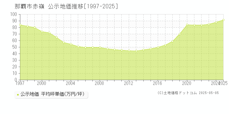 赤嶺(那覇市)の公示地価推移グラフ(坪単価)[1997-2025年]
