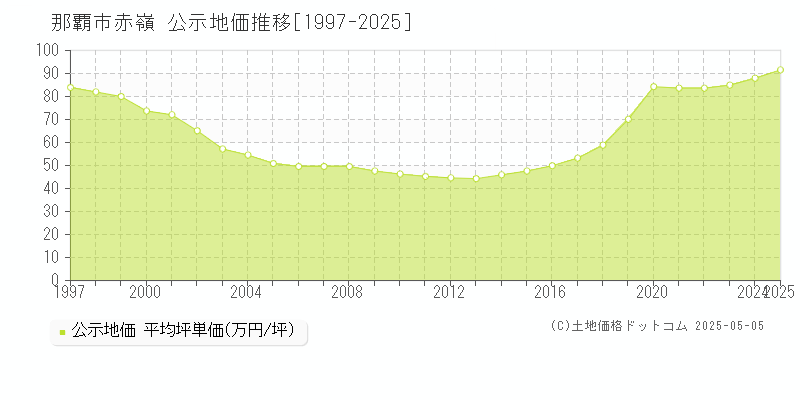 那覇市赤嶺の地価公示推移グラフ 