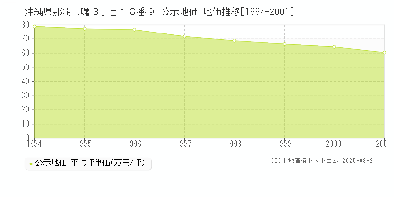 沖縄県那覇市曙３丁目１８番９ 公示地価 地価推移[1994-2001]