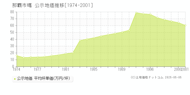 曙(那覇市)の公示地価推移グラフ(坪単価)[1974-2001年]