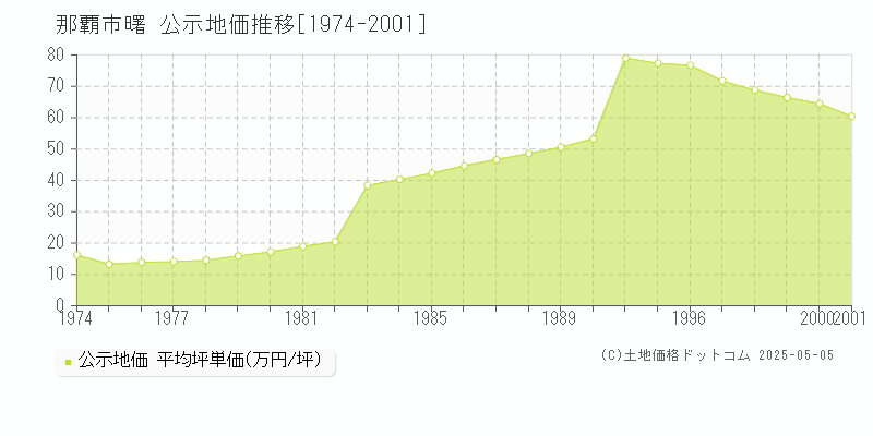 那覇市曙の地価公示推移グラフ 