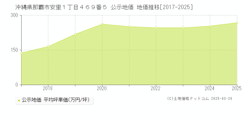 沖縄県那覇市安里１丁目４６９番５ 公示地価 地価推移[2017-2025]