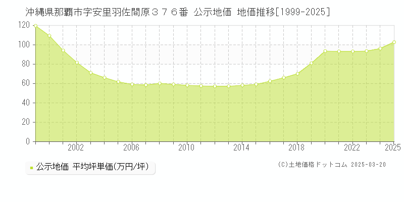 沖縄県那覇市字安里羽佐間原３７６番 公示地価 地価推移[1999-2025]