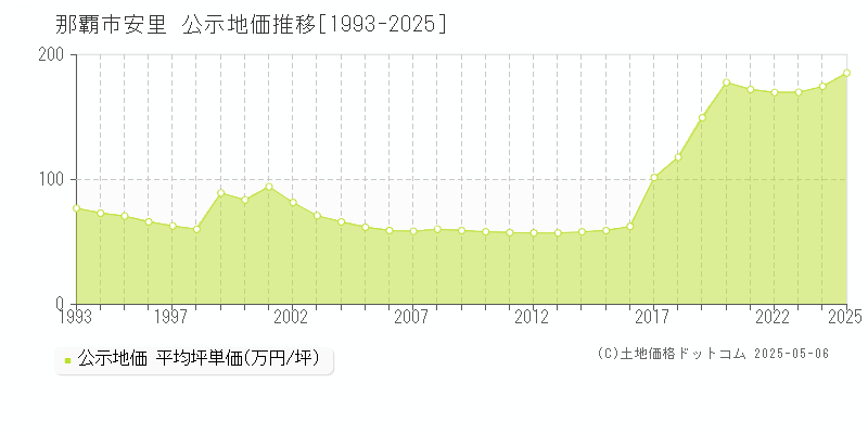 安里(那覇市)の公示地価推移グラフ(坪単価)[1993-2025年]