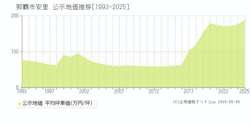 那覇市安里の地価公示推移グラフ 