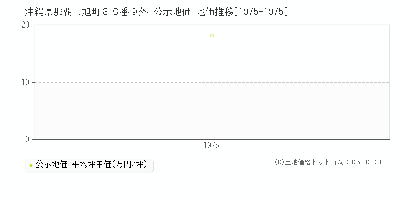 沖縄県那覇市旭町３８番９外 公示地価 地価推移[1975-1975]