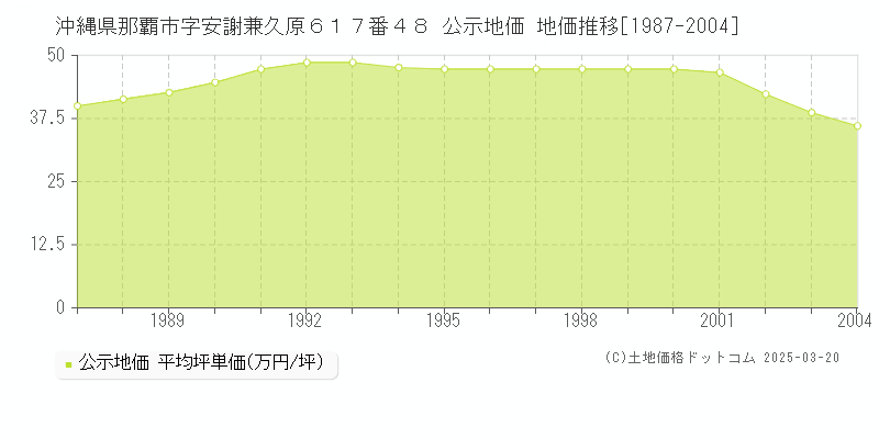 沖縄県那覇市字安謝兼久原６１７番４８ 公示地価 地価推移[1987-2004]