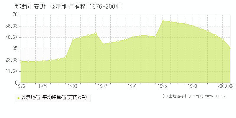 安謝(那覇市)の公示地価推移グラフ(坪単価)[1976-2004年]