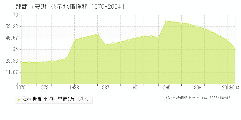 那覇市安謝の地価公示推移グラフ 