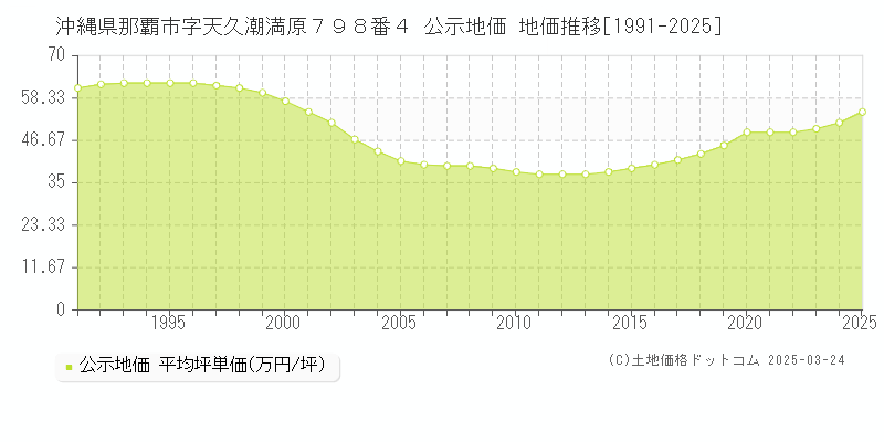 沖縄県那覇市字天久潮満原７９８番４ 公示地価 地価推移[1991-2025]