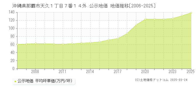沖縄県那覇市天久１丁目７番１４外 公示地価 地価推移[2006-2025]