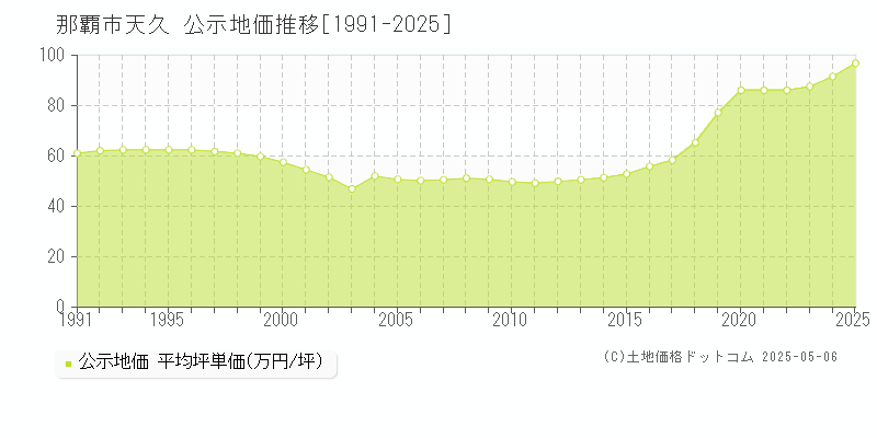 天久(那覇市)の公示地価推移グラフ(坪単価)[1991-2025年]