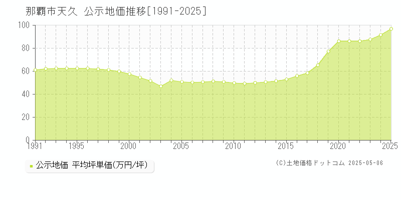 那覇市天久の地価公示推移グラフ 