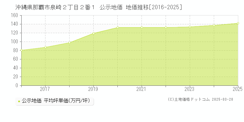 沖縄県那覇市泉崎２丁目２番１ 公示地価 地価推移[2016-2025]
