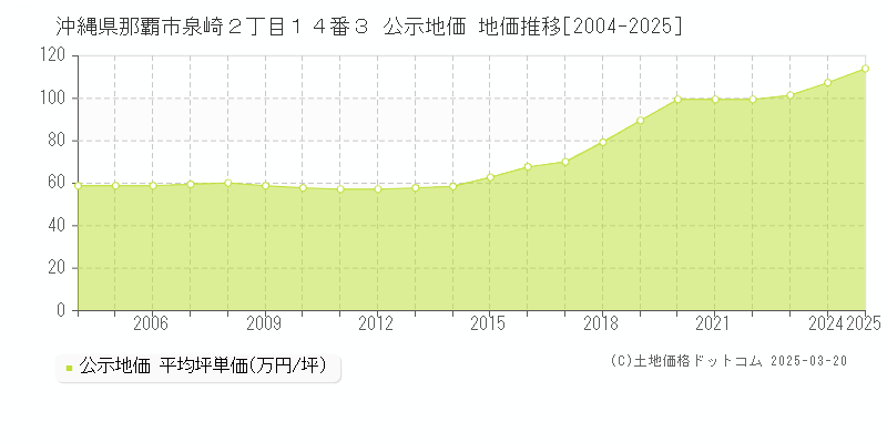 沖縄県那覇市泉崎２丁目１４番３ 公示地価 地価推移[2004-2025]