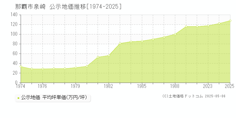 泉崎(那覇市)の公示地価推移グラフ(坪単価)[1974-2025年]