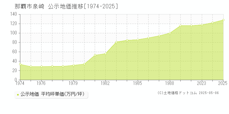 那覇市泉崎の地価公示推移グラフ 