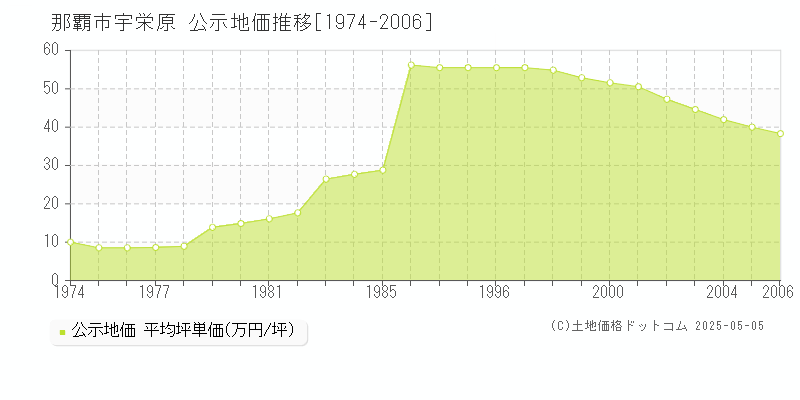 宇栄原(那覇市)の公示地価推移グラフ(坪単価)[1974-2006年]