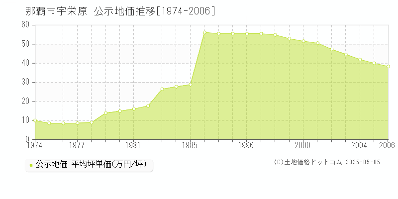 那覇市宇栄原の地価公示推移グラフ 