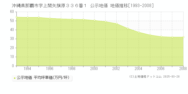 沖縄県那覇市字上間矢旗原３３６番１ 公示地価 地価推移[1993-2008]
