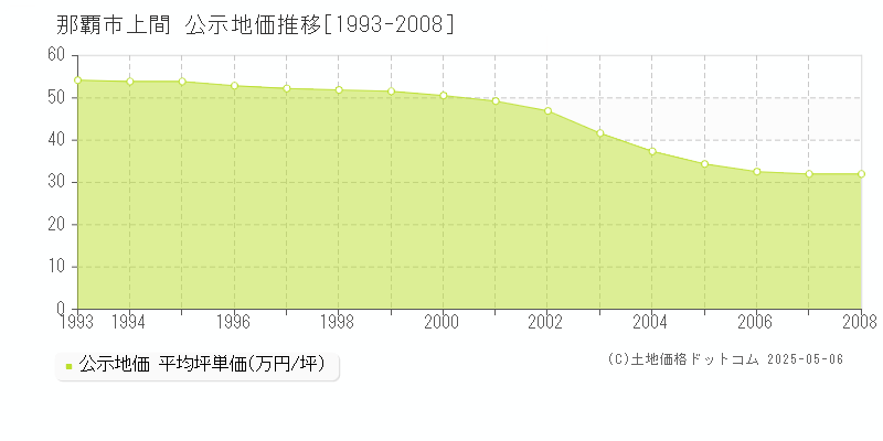 上間(那覇市)の公示地価推移グラフ(坪単価)[1993-2008年]