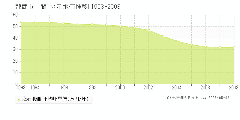 那覇市上間の地価公示推移グラフ 