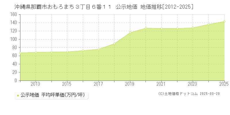 沖縄県那覇市おもろまち３丁目６番１１ 公示地価 地価推移[2012-2025]