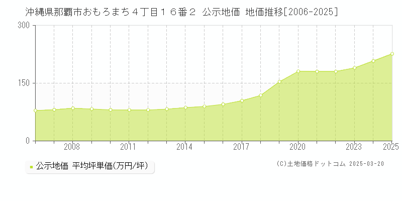 沖縄県那覇市おもろまち４丁目１６番２ 公示地価 地価推移[2006-2025]