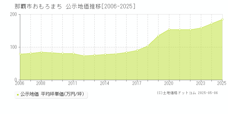 おもろまち(那覇市)の公示地価推移グラフ(坪単価)[2006-2025年]