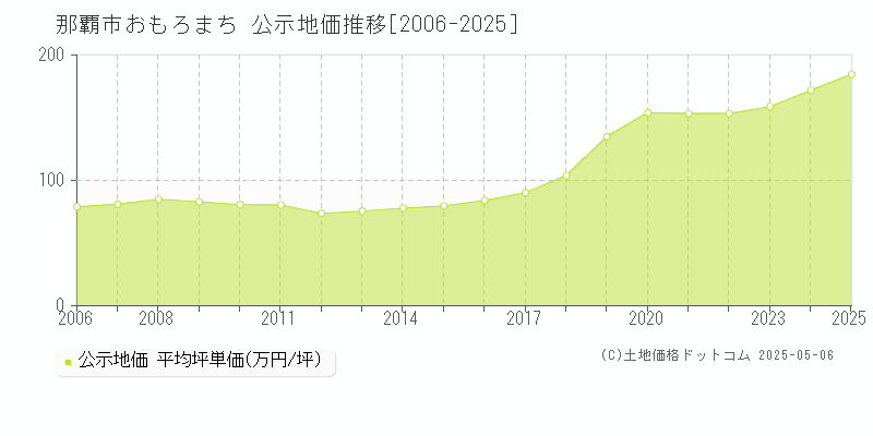 那覇市おもろまちの地価公示推移グラフ 