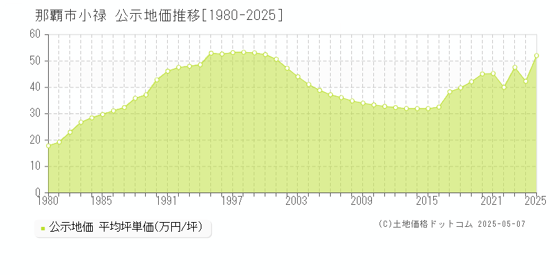 小禄(那覇市)の公示地価推移グラフ(坪単価)[1980-2025年]